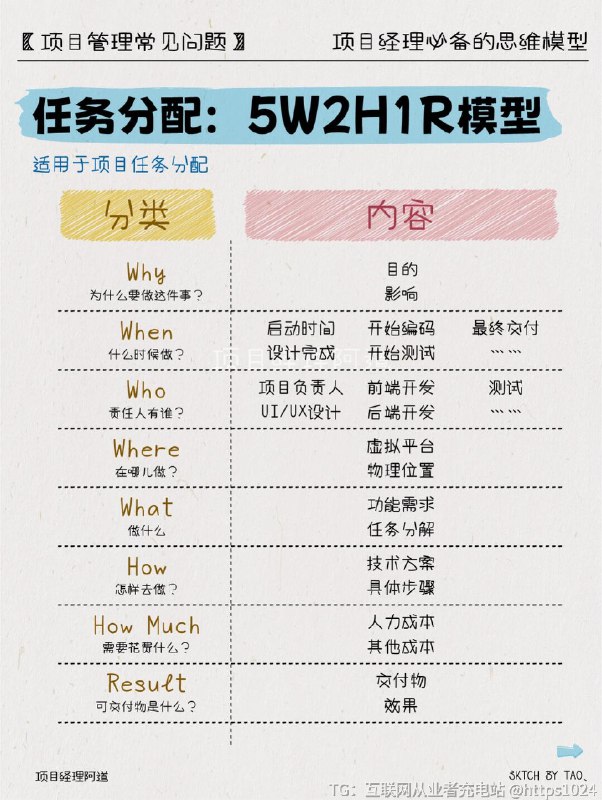 【㊙️年薪80w的项目经理都在用的思维模型】1️⃣【OREO模型】🔸适用于表达自己观点或者需求Opinion观点：我的需求是什么?Reason原因：为什么会提出这样的需求？Example事例：如果这样做/不这样做会发生什么？Opinion观点：所以我的需求是什么?2️⃣【GROW模型】🔸适用于问解决方案汇报Goal目标设定Reality澄清现状Option选择解决方案Way Forward下一步行动3️⃣【STAR模型】🔸适用于汇报工作方案Situation情境Task任务Action行动Result结果4️⃣【5W2H1R模型】🔸适用于项目任务分配Why为什么要做这件事？When什么时候做？Who责任人有谁？Where在哪儿做？What做什么？How怎样去做？How Much需要花费什么？Result可交付物是什么？5️⃣【MoSCoW模型】🔸适用于客户需求分析和管理Must Have必须有指项目成功不可或缺的基本功能或需求，若缺少则项目无法接受或上线最优先实现，确保资源充足，满足最小可行性产品(MVP)的要求