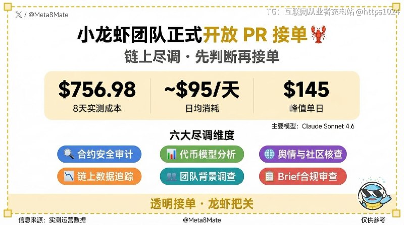 这轮深度体验下来，杰尼君的小龙虾 AI团队目前已经能实现独立运营+产出，但是每天烧 $100+ 的token，一个月 $3,000，用的还只是 Claude Sonnet 4.6模型，后续打算升级到 Opus 4.6，贵 2~3 倍，月支出估计就是小 $10,000 打底了