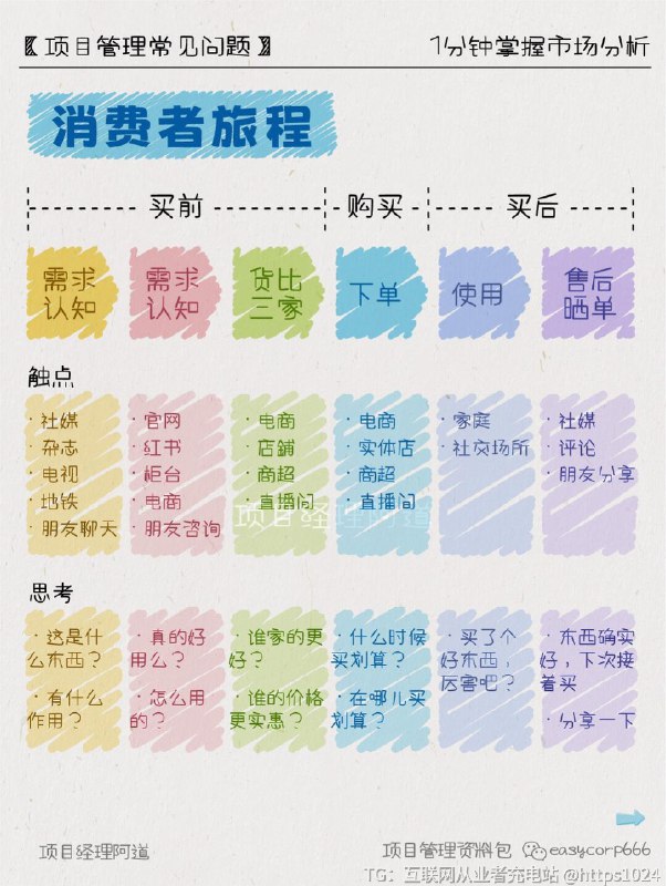 【1min掌握市场分析🔥秒杀90%商业计划书】创业/转行/升职必备！用这10大模型解剖市场，小白也能变大佬👇📊PESTEL分析P-Politics 政治E-Economy 经济S-Society 社会文化T-Technology 技术E-Environment 环境L-Legislation 法律🧰市场评估当前市场：现在正在购买相应产品的消费者的成交金额;潜在市场：由于诸多因素的影响而未显露或未成熟的市场的最大值