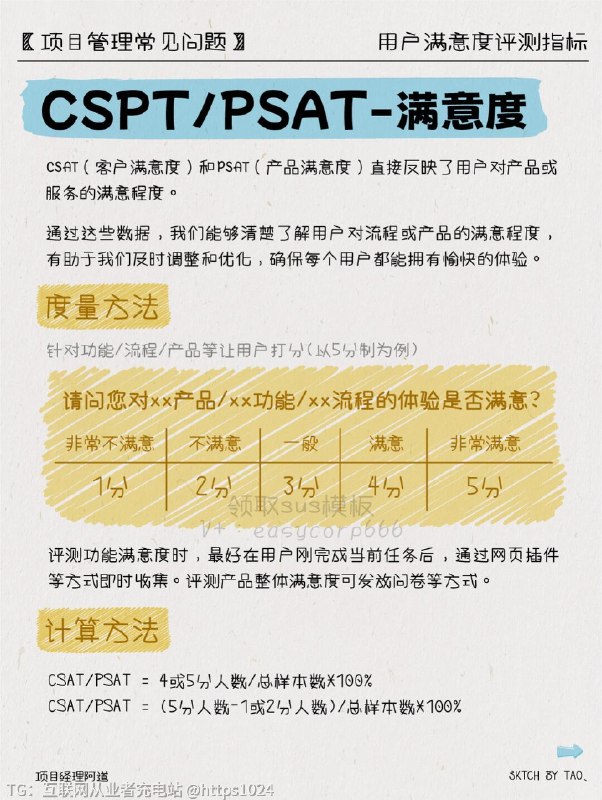【揭秘满意度评测指标❤带你拿捏用户心声！】🤔你是否想知道用户对自己的产品或服务到底有什么看法？💡你是否想要了解如何度量用户对产品的满意度和忠诚度呢？🔍你是否也希望能够通过小小的调查，洞察用户真实的内心想法呢？✨现在就和一起来看看三种最常见的满意度指标：CSAT/PSAT、NPS、CES和SUS量表，用数据度量用户满意度吧！🌈 CSAT（Customer Satisfaction）客户满意度：用户给产品打分，让我们直观感受到他们的满意程度！但要记得，它只是瞬间的感受，不一定全面准确哦~💪 NPS（Net Promoter Score）净推荐值：通过用户推荐意愿，揭示用户的忠诚度！让我们更全面、长远地了解用户对产品的满意度与忠诚度，做出更有针对性的改进！🚀 CES（Customer Effort Score）费力度：问用户任务是否容易完成，了解设计是否易用！让我们消除用户使用中的障碍，提升用户体验，预测用户忠诚度！🚩SUS（System Usability Scale ） 可用性测试量表：以数据测算被测产品相对于数据库中其他产品的可用性程度，了解自己的竞争力！看完这些精彩内容，是不是对满意度评测有了更深入的了解呢？记得在设计中充分利用这些指标，赢得用户的心！💖一起努力，创造更美好的产品体验吧！🌟✨互联网充电站【揭秘满意度评测指标❤带你拿捏用户心声！】🤔你是否想知道用户对自己的产品或服务到底有什么看法？💡你是否想要了解如何度量用户对产品的满意度和忠诚度呢？🔍你是否也希望能够通过小小的调查，洞察用户真实的内心想法呢？✨现在就和一起来看看三种最常见的满意度指标：CSAT/PSAT、NPS、CES和SUS量表，用数据度量用户满意度吧！🌈 CSAT（Customer Satisfaction）客户满意度：用户给产品打分，让我们直观感受到他们的满意程度！但要记得，它只是瞬间的感受，不一定全面准确哦~💪 NPS（Net Promoter Score）净推荐值：通过用户推荐意愿，揭示用户的忠诚度！让我们更全面、长远地了解用户对产品的满意度与忠诚度，做出更有针对性的改进！🚀 CES（Customer Effort Score）费力度：问用户任务是否容易完成，了解设计是否易用！让我们消除用户使用中的障碍，提升用户体验，预测用户忠诚度！🚩SUS（System Usability Scale ） 可用性测试量表：以数据测算被测产品相对于数据库中其他产品的可用性程度，了解自己的竞争力！看完这些精彩内容，是不是对满意度评测有了更深入的了解呢？记得在设计中充分利用这些指标，赢得用户的心！💖一起努力，创造更美好的产品体验吧！🌟✨互联网充电站