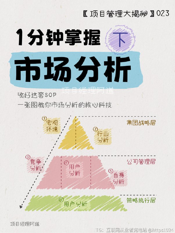 【一分钟掌握市场分析（下）】💡FCB方格思考者：重视足够理性的诉求,鼓励试用比较感觉者：重视感性的打动行动者：重视性价比、便利性、购买后的认同感反应者：重视消费者的体验和自我感觉🌟BCG矩阵问业务：开发期→收益低，不稳定，但在增长中→选择投资明星业务：引进期或成长期→收益高、稳定、持续增长→加大投资瘦狗业务：开发期或衰退期→收益低，不稳定→逐步放弃金牛业务：成熟期→收益高、稳定→保持现状🧐SWOT分析S-Strengths优势：有利的竞争态势、充足的财政来源、良好的企业形象、技术力量、规模经济、产品质量、市场份额、成本优势、广告攻势等W-Weaknesses劣势：设备老化、管理混乱、缺少关键技术、研究开发落后、资金短缺、经营不善、产品积压、竞争力差等O-Opportunities机会：新产品、新市场、新需求、外国市场壁垒解除、竞争对手失误等T-Threats威胁：新的竞争对手、替代产品增多、市场紧缩、行业政策变化、经济衰退、客户偏好改变等🔗价值链分析分析公司运行的哪个环节可以提高客户价值、降低生产成本🏙️商业模型画布商业模式画布作为运营人员的一项基础且关键的能力，在商业实践中发挥着重要作用