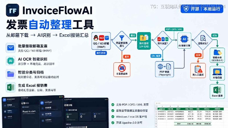 月底报销还在一封封翻邮箱、下附件、改文件名、填 Excel？可以试试这款 开源发票自动整理工具 InvoiceFlowAI：👉-从 QQ / 163 批量收 PDF、OFD、XML，部分只有下载链接的发票也能自动拉下来- OCR 识别金额、日期、票号，按类型归档-住宿发票配水单、打车票配行程单-自动归档到本地，并生成 Excel 汇总表-支持 Windows 和 macOS（Apple Silicon）桌面版比较适合发票多、每月都要重复整理报销材料的个人、自由职业者和小团队
