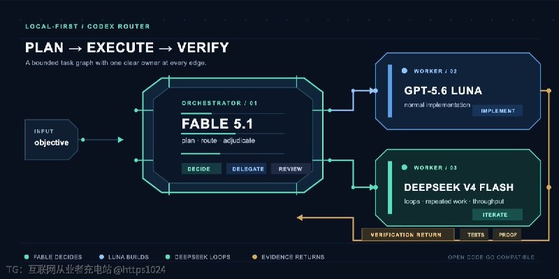 把 Codex 任务拆开，Claude Fable 5.1 负责规划与最终裁决，GPT-5.6 Luna 负责常规实现，DeepSeek V4 Flash 负责循环迭代与高吞吐实现