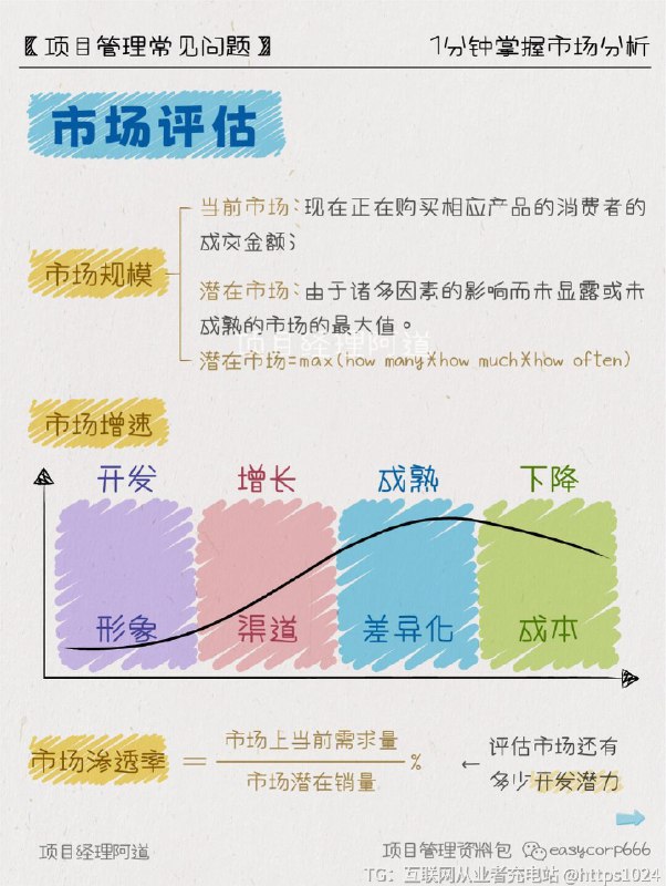 【1min掌握市场分析🔥秒杀90%商业计划书】创业/转行/升职必备！用这10大模型解剖市场，小白也能变大佬👇📊PESTEL分析P-Politics 政治E-Economy 经济S-Society 社会文化T-Technology 技术E-Environment 环境L-Legislation 法律🧰市场评估当前市场：现在正在购买相应产品的消费者的成交金额;潜在市场：由于诸多因素的影响而未显露或未成熟的市场的最大值