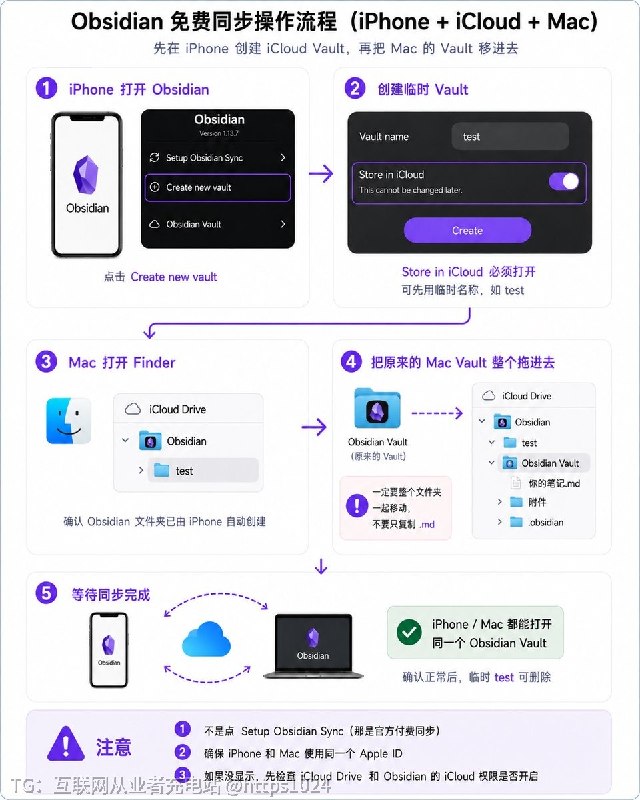 iPhone 版 Obsidian 不能iCloud同步 Mac的vault如果这个 Obsidian 文件夹如果是你在 Mac 上手动新建的，iPhone 版 Obsidian 可能不认按照下面的步骤 使用iPhone创建iCloud的vault然后再把Mac的整个vault拖进去即可解决同步问@