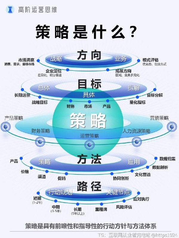 【如何站在更高视角做经营分析？】开展经营分析，有三大要点- 财务健康诊断：深度剖析资产负债表、利润表、现金流量表，计算资产收益率、利润率等关键指标，洞察企业资产、盈利、偿债与运营能力，评估资金运作效率，明确财务状况与潜在风险