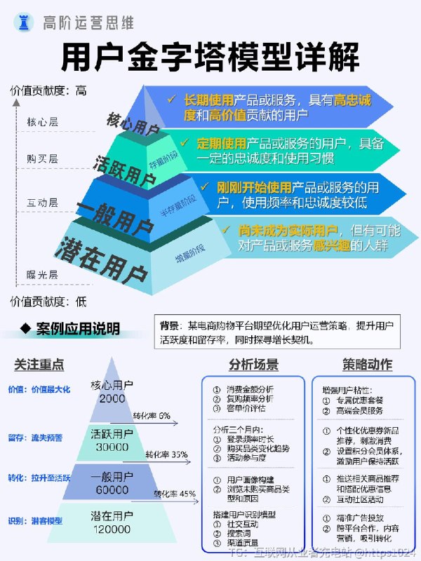 【运营干货｜用户金字塔模型详解】✨用户金字塔模型是一种用户分层模型，它将用户按照不同的价值指标或者行为特征进行分层，呈现出类似金字塔的结构