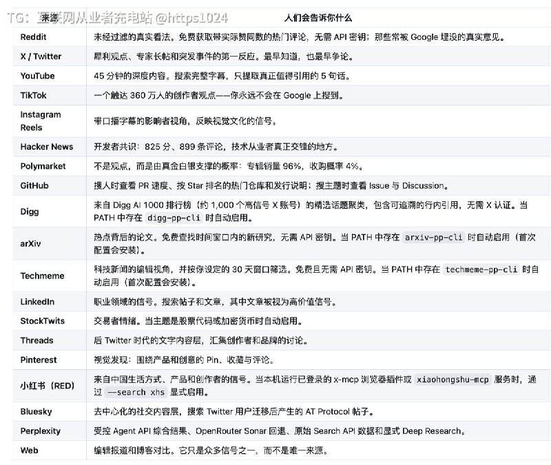 推荐一个开源神器 Last 30 Days，它只干一件事：帮你研究最近 30 天，全网真正正在讨论什么
