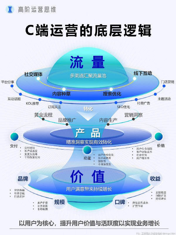 解读C端运营的底层逻辑：打造增长循环 流量➡️产品➡️价值三者之间形成转化链路- 【流量驱动产品触达】流量是产品与 C 端用户建立连接的基础，足够的流量能扩大产品曝光，提升被用户发现的几率，为产品进入用户视野提供通道，是产品获取用户的前提