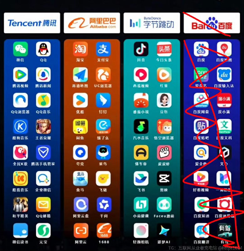 腾讯加上阿里和字节之间差了无数个百度真正的第一是字节@