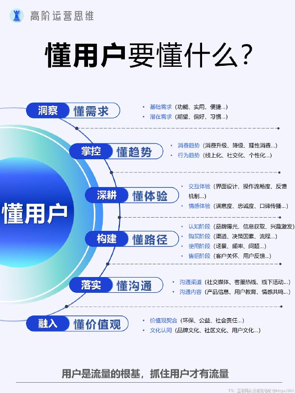 如何读懂用户？具体要懂些什么？ 懂用户是运营的核心，用户是一切流量的基础
