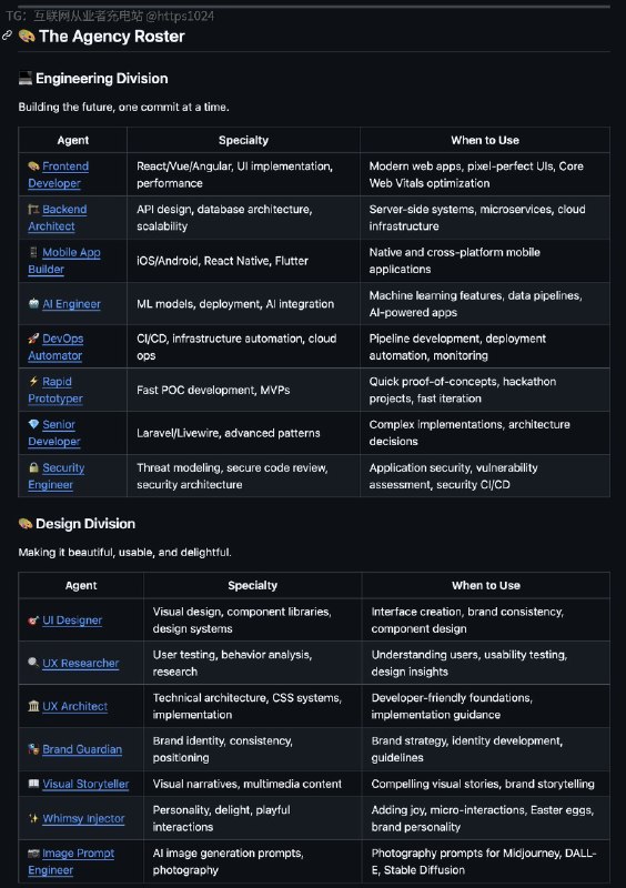 我发现了一个GitHub仓库可以让你用AI员工组建AI代理公司工程师、设计师、增长营销、产品经理每个角色都作为独立代理运行相互协调来交付想法7天内破万星1. 工程（7个代理）前端、后端、移动、AI、DevOps、原型设计、高级开发2. 设计（7个）UI/UX、研究、架构、品牌、视觉叙事、图像生成3. 营销（8个）增长黑客、内容、、TikTok、Instagram、Reddit、应用商店4. 产品（3个）冲刺优先级、趋势研究、反馈合成5. 项目管理（5个）生产、协调、运营、实验6. 测试（7个）QA、性能分析、API测试、质量验证7. 支持（6个）客服、分析、财务、法律、执行报告8. 空间计算（6个）XR、VisionOS、WebXR、Metal、Vision Pro9. 专业（6个）多代理编排、数据分析、销售、分发我喜欢这个方法的框架设计不是一个大AI代理做所有事更像是结构化一个公司专业代理、清晰职责、它们之间的工作流很好奇在实践中的感受以及是否真的有效（自己研究）