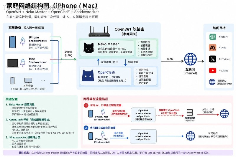 家里是 OpenWrt + OpenClash，手机和 Mac 要使用AI客户端的需要单独挂 小火🚀箭，这样很容易出现代理套代理，导致卡顿甚至断网