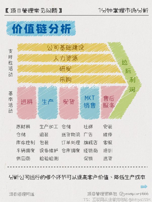 【一分钟掌握市场分析（下）】💡FCB方格思考者：重视足够理性的诉求,鼓励试用比较感觉者：重视感性的打动行动者：重视性价比、便利性、购买后的认同感反应者：重视消费者的体验和自我感觉🌟BCG矩阵问业务：开发期→收益低，不稳定，但在增长中→选择投资明星业务：引进期或成长期→收益高、稳定、持续增长→加大投资瘦狗业务：开发期或衰退期→收益低，不稳定→逐步放弃金牛业务：成熟期→收益高、稳定→保持现状🧐SWOT分析S-Strengths优势：有利的竞争态势、充足的财政来源、良好的企业形象、技术力量、规模经济、产品质量、市场份额、成本优势、广告攻势等W-Weaknesses劣势：设备老化、管理混乱、缺少关键技术、研究开发落后、资金短缺、经营不善、产品积压、竞争力差等O-Opportunities机会：新产品、新市场、新需求、外国市场壁垒解除、竞争对手失误等T-Threats威胁：新的竞争对手、替代产品增多、市场紧缩、行业政策变化、经济衰退、客户偏好改变等🔗价值链分析分析公司运行的哪个环节可以提高客户价值、降低生产成本🏙️商业模型画布商业模式画布作为运营人员的一项基础且关键的能力，在商业实践中发挥着重要作用