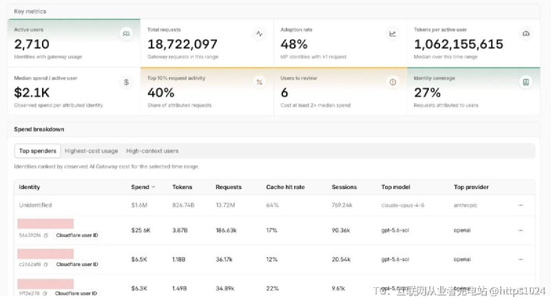 多人共用一个 OpenAI/Anthropic Key账单暴涨时根本不知道是谁调用的？现在Cloudflare AI Gateway 支持身份识别了可以把每次请求直接关联到具体用户并自动检测异常 Agent 和Token花费@