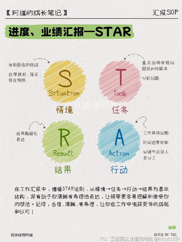 【汇报SOP📢年中汇报这样写，带你卷翻同事】🔸6月见底，你是否总是为如何写日报、周报、月报而发愁？🔸你是否觉得项目规划汇报中的SWOT分析变成了死板的文字游戏？🔸你是否希望能够在输出汇报中像一位流畅的讲故事者一样吸引眼球？👉别担心！今天就和一起探索如何用STAR方法展现进度、业绩，用SWOT规划项目，用5W1H方法输出汇报，让你在汇报中散发光芒，卷翻同事们！📰 日报、周报、月报万能公式日报：每日工作任务+已完成工作+未完成工作+待协调工作周报：目标复盘+原因分析+下周工作计划月报：工作复盘+工作亮点+工作不足+工作计划🌟 进度、业绩汇报—STAR方法S-Situation情境：当前面临的挑战，进度提前、落后、符合预期T-Task任务：重点说明发现问及如何解决、分析问A-Action行动：工作具体问、时间进度安排、关键节点及人员分工R-Result：结果数据化表达🎯 项目规划汇报—SWOT分析S-Strengths优势：项目中现存的有利因素，优势，丰富的支持W-Weaknesses劣势：项目中现存的不足之处，是否缺乏人力、物力或财力O-Opportunities机会：将会促成项目成功的因素T-Threats威胁：可能导致项目失败的因素🚀 输出汇报—5W1H方法What：内容要点的关键性呈现Why：信息背后的价值阐释When：时间节点的精准标注Where：地域关联的展示方式Who：参与者角色的突出表现How：实施手段的详细说明@