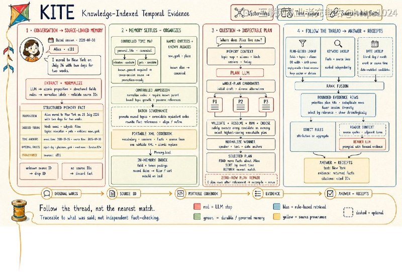 常见的 AI 记忆方案把每句变成一堆数字，检索时返回「听起来最像」的结果，哪怕答案根本不存在也硬给一个，还解释不了为什么