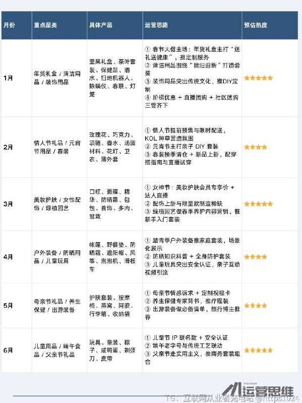 【做电商如何选品？电商季节性爆品推荐】📆【全年12个月选品运营思路】每个月都有不同的消费高峰，不懂节奏，就等于白做电商
