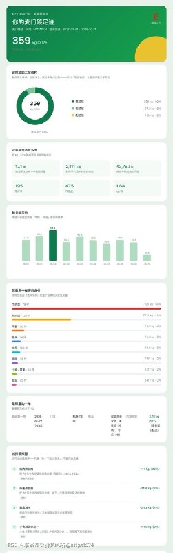 把麦当劳的历史订单算成个人餐饮碳排放，再看换哪种吃法、改不改自提能减掉多少