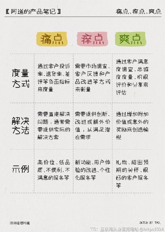 【产品经理必备㊙️一文说透痛点、痒点、爽点】😡痛点