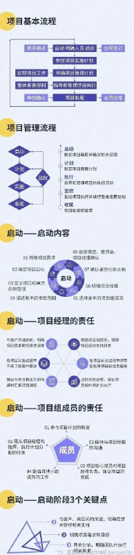 一张图搞懂华为的项目管理全流程 这张图片是项目管理全流程的信息图，清晰呈现了项目管理的五个核心阶段：启动、计划、实施、监控、收尾
