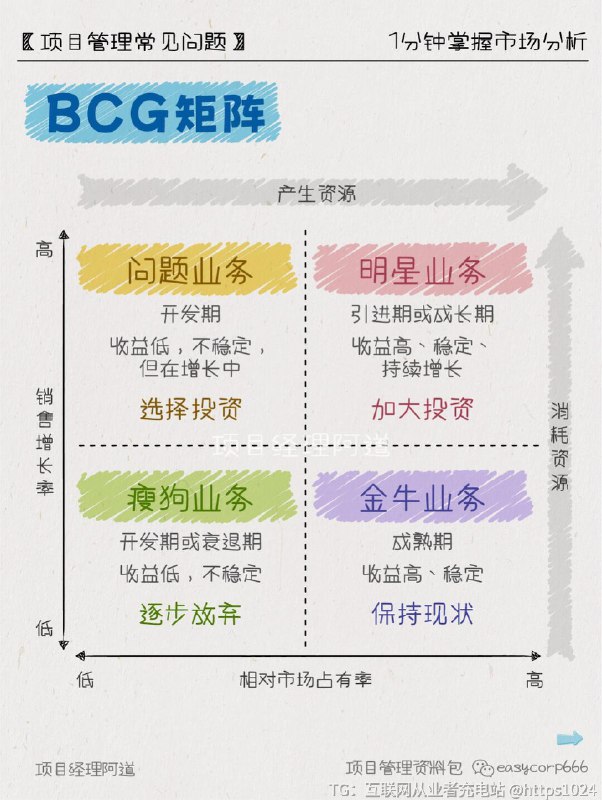 【一分钟掌握市场分析（下）】💡FCB方格思考者：重视足够理性的诉求,鼓励试用比较感觉者：重视感性的打动行动者：重视性价比、便利性、购买后的认同感反应者：重视消费者的体验和自我感觉🌟BCG矩阵问业务：开发期→收益低，不稳定，但在增长中→选择投资明星业务：引进期或成长期→收益高、稳定、持续增长→加大投资瘦狗业务：开发期或衰退期→收益低，不稳定→逐步放弃金牛业务：成熟期→收益高、稳定→保持现状🧐SWOT分析S-Strengths优势：有利的竞争态势、充足的财政来源、良好的企业形象、技术力量、规模经济、产品质量、市场份额、成本优势、广告攻势等W-Weaknesses劣势：设备老化、管理混乱、缺少关键技术、研究开发落后、资金短缺、经营不善、产品积压、竞争力差等O-Opportunities机会：新产品、新市场、新需求、外国市场壁垒解除、竞争对手失误等T-Threats威胁：新的竞争对手、替代产品增多、市场紧缩、行业政策变化、经济衰退、客户偏好改变等🔗价值链分析分析公司运行的哪个环节可以提高客户价值、降低生产成本🏙️商业模型画布商业模式画布作为运营人员的一项基础且关键的能力，在商业实践中发挥着重要作用