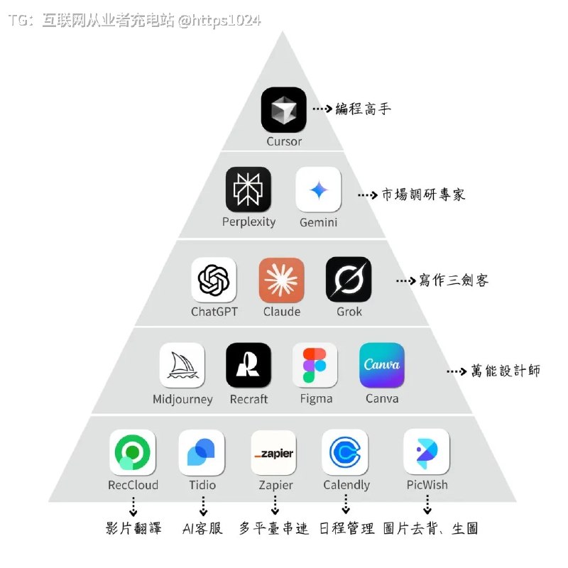 一人公司 AI 工具金字塔互联网充电站