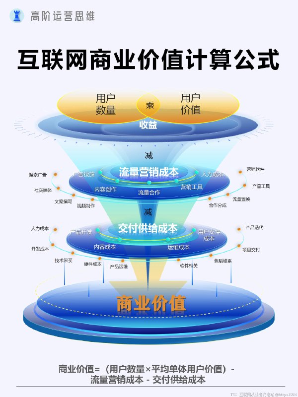 搞懂盈利关键，剖析互联网商业价值公式 📈互联网商业价值计算公式：商业价值 =（用户数量 × 平均单体用户价值） - 流量营销成本 - 交付供给成本✨在电商运营里，用户数量就是店铺的访客量和粉丝量等