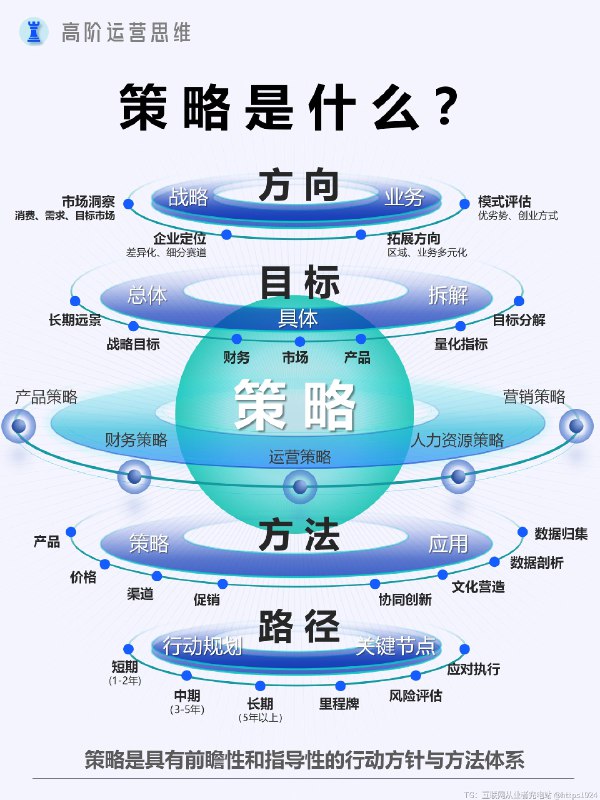 解读C端运营的底层逻辑：打造增长循环 流量➡️产品➡️价值三者之间形成转化链路- 【流量驱动产品触达】流量是产品与 C 端用户建立连接的基础，足够的流量能扩大产品曝光，提升被用户发现的几率，为产品进入用户视野提供通道，是产品获取用户的前提