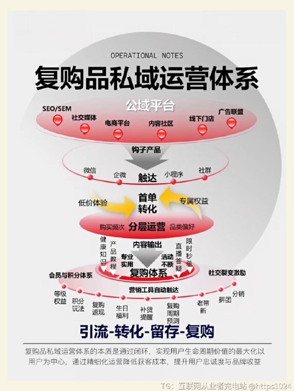 【风口上的好产品定义是什么】爆款、复购品的底层逻辑 1、爆款产品的底层逻辑2、复购品私域运营体系3、打造爆款产品的逻辑4、策划爆款的五个维度@