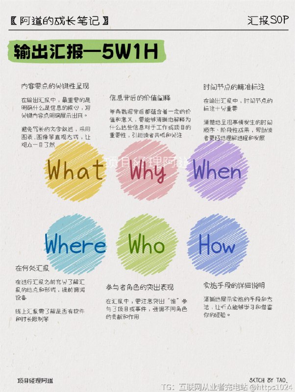 【汇报SOP📢年中汇报这样写，带你卷翻同事】🔸6月见底，你是否总是为如何写日报、周报、月报而发愁？🔸你是否觉得项目规划汇报中的SWOT分析变成了死板的文字游戏？🔸你是否希望能够在输出汇报中像一位流畅的讲故事者一样吸引眼球？👉别担心！今天就和一起探索如何用STAR方法展现进度、业绩，用SWOT规划项目，用5W1H方法输出汇报，让你在汇报中散发光芒，卷翻同事们！📰 日报、周报、月报万能公式日报：每日工作任务+已完成工作+未完成工作+待协调工作周报：目标复盘+原因分析+下周工作计划月报：工作复盘+工作亮点+工作不足+工作计划🌟 进度、业绩汇报—STAR方法S-Situation情境：当前面临的挑战，进度提前、落后、符合预期T-Task任务：重点说明发现问及如何解决、分析问A-Action行动：工作具体问、时间进度安排、关键节点及人员分工R-Result：结果数据化表达🎯 项目规划汇报—SWOT分析S-Strengths优势：项目中现存的有利因素，优势，丰富的支持W-Weaknesses劣势：项目中现存的不足之处，是否缺乏人力、物力或财力O-Opportunities机会：将会促成项目成功的因素T-Threats威胁：可能导致项目失败的因素🚀 输出汇报—5W1H方法What：内容要点的关键性呈现Why：信息背后的价值阐释When：时间节点的精准标注Where：地域关联的展示方式Who：参与者角色的突出表现How：实施手段的详细说明@