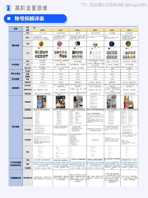 【新媒体运营必看｜手把手教你拆解账号】1️⃣优质对标账号的判断标准- 粉丝数避免选几十万以上粉丝的账号，优先选五万以内粉丝的，少量分析大号拓宽视野