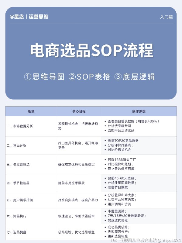电商选品SOP流程！选品思路逻辑 电商就是7分产品2分视觉1分运营，今天给大家分享一些实操的选品方法