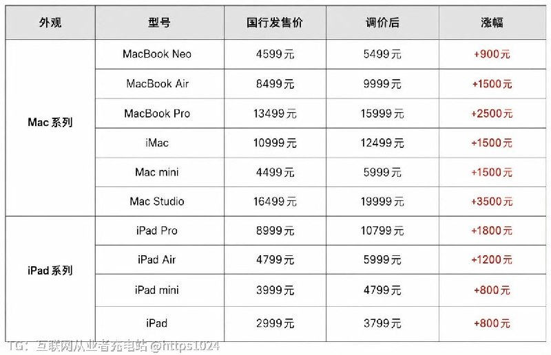 Apple 终于涨价了 最低涨幅800+起步主要是iPad和Mac系列涨价 iPhone还没有涨📈🤡@