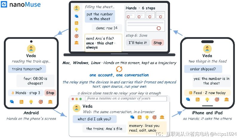 想在自己设备上跑一个个人 agent，又不满足于只拿一个客户端：手机 App、桌面 App、浏览器控制台和中继服务的源码全在这个仓库，可以自己编译、自己开一台服务器跑