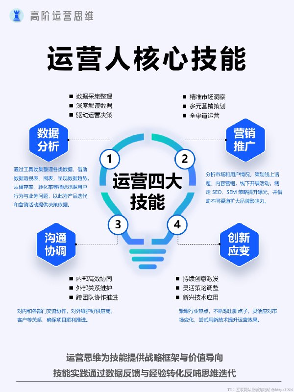 2025年运营人四大生存技能|不会用AI就输了 ✨作为资深运营人，以下四大技能必不可少：1️⃣数据分析——决策利器- 通过分析用户行为数据、流量数据、转化数据等，能清晰了解用户喜好，比如从点赞、收藏、评论数据能看出用户对哪种内容形式、更感兴趣