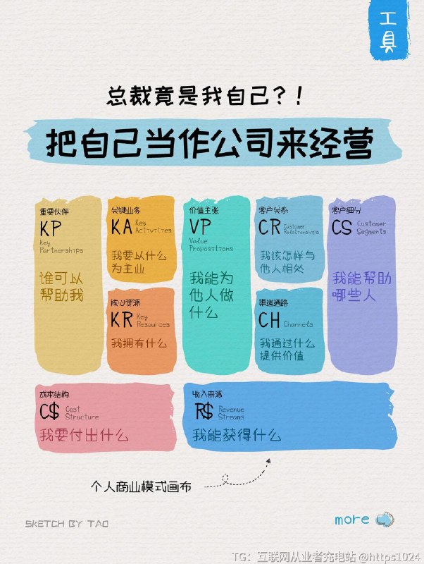 【商业模式画布|做自己人生的CEO👸🏻】📌商业模式就是描述一个企业如何赚钱的计划，以画布的形式使它更加直观、易用、高效➡️套用在个人身上，作为【个人商业模式画布】，也可以帮助你从另一个维度分析自己，帮你找到属于自己的“致富之路”➡️个人IP时代，每个人，都可以成为一家公司；每个人，都是自己人生的CEO-🔸首先，像企业盘点一样盘点自身资源：1️⃣KP重要伙伴：我可以和哪些人交换资源、互相支持、共同进步？2️⃣KA关键业务：我要以什么方向的事情、工作为主？3️⃣KR核心资源：分析罗列自己的技能、学识、经验、人脉资源、兴趣爱好等等，在这一步还可以根据上一步填写的KA，做一个与“竞争对手”的比较，列出自己不同于他们的竞争力4️⃣VP价值主张：我能力范围内能做的事情，可以为他人提供什么价值？可以区别标识一下虽然目前力不能及，但是通过学习或者努努力可以达成的价值主张，再着重学习提升这部分能力哦🔸之后是做“客户群”分析，这个“客户群”可以是给你发工资的行业老板，也可以是你的甲方客户，又或者是给你提供成就感、满足感的朋友、家人：5️⃣CS客户细分：我能做、想要做的事情，能为哪些人提供价值？那些人可能为这些价值付出？6️⃣CR客户关系：我以什么样的方式和他人相处？该维系哪些关系、如何维系？🔸最后是在这些上述分析基础上的【个人IP打造】7️⃣CH渠道通路：我要怎样让别人认识到我，了解我的优势和潜在价值？8️⃣C$成本结构：包括时间、精力、资金等付出，以及自身心理及身体健康等等，996、007式的点灯熬油只能作为一时，不是长久之策9️⃣R$收入来源：企业的收入主要指经济来源与社会名誉，而自己的收入则还包括了前进过程中收获的成就满足感、自我价值认同以及志同道合的朋友和共同进退的恋人等等-点点关注，和一起，以项目管理知识成就更好的自己~@