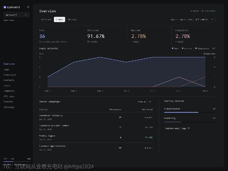 SES 便宜但裸用太糙，SaaS 又按封收钱，OpenSend 自己架一层，群发、事务信、调 API 全包，面板和 SDK 调的是同一套接口