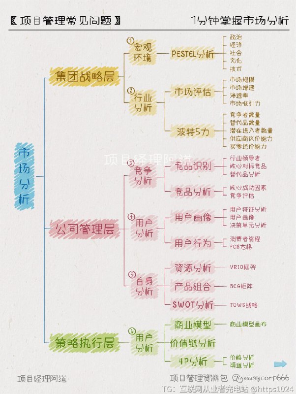 【1min掌握市场分析🔥秒杀90%商业计划书】创业/转行/升职必备！用这10大模型解剖市场，小白也能变大佬👇📊PESTEL分析P-Politics 政治E-Economy 经济S-Society 社会文化T-Technology 技术E-Environment 环境L-Legislation 法律🧰市场评估当前市场：现在正在购买相应产品的消费者的成交金额;潜在市场：由于诸多因素的影响而未显露或未成熟的市场的最大值