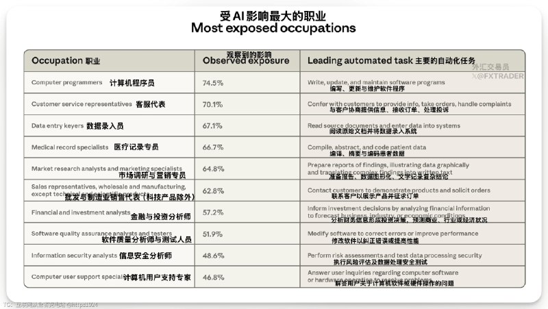 Anthropic在最新发布的《AI对劳动力市场的影响》报告中列出十项受影响最大的职业，其中计算机程序员位居榜首，其次是客服代表（主要工作内容在API流量中出现的频率越来越高）