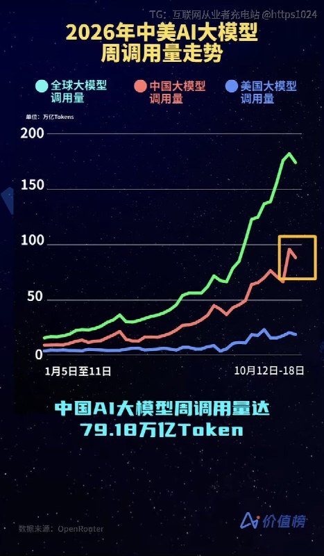 DeepSeek大模型单周调用量全球第一OpenRouter最新数据，DeepSeek V4.1-Flash-1017以单周33.6万亿Token的调用量登顶全球第一，助推中国大模型连续26周领跑并包揽全球前五看来来源且性价比高的比较受欢迎🤓你现在用的啥模型@