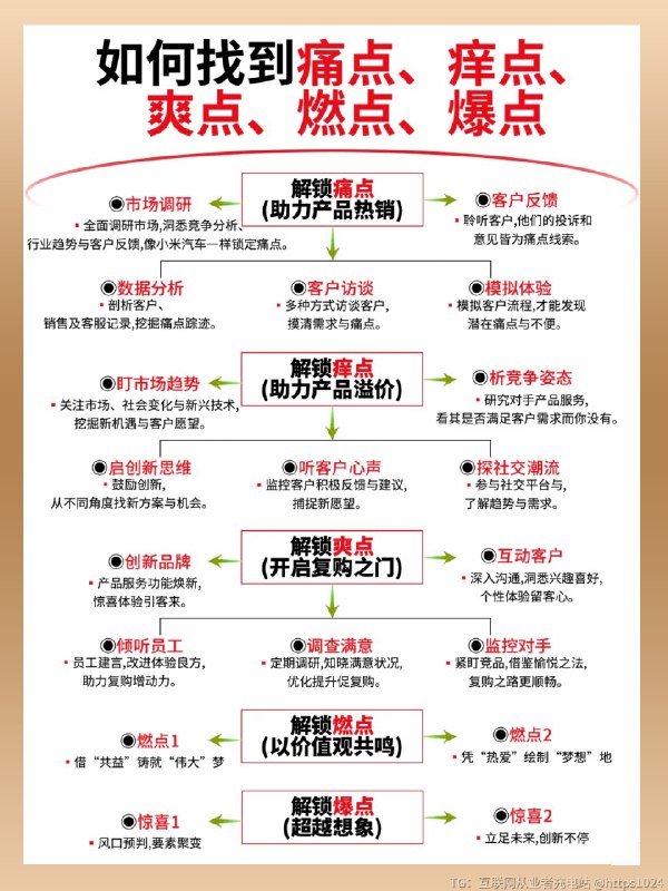 如何找到产品痛点，痒点，爽点，燃点及爆点 这五个点并非孤立存在，而是一个递进和循环的体系：1. 基础： 用痛点和爽点打造产品的核心价值，解决用户的基本问，让产品“有用又好用”