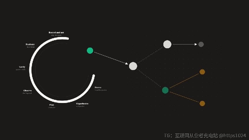 让 DeepSeek Harness 里的研究过程产出可检索的领域本体，每条结论由证据链和独立评审支撑，而不靠模型自己宣布完成