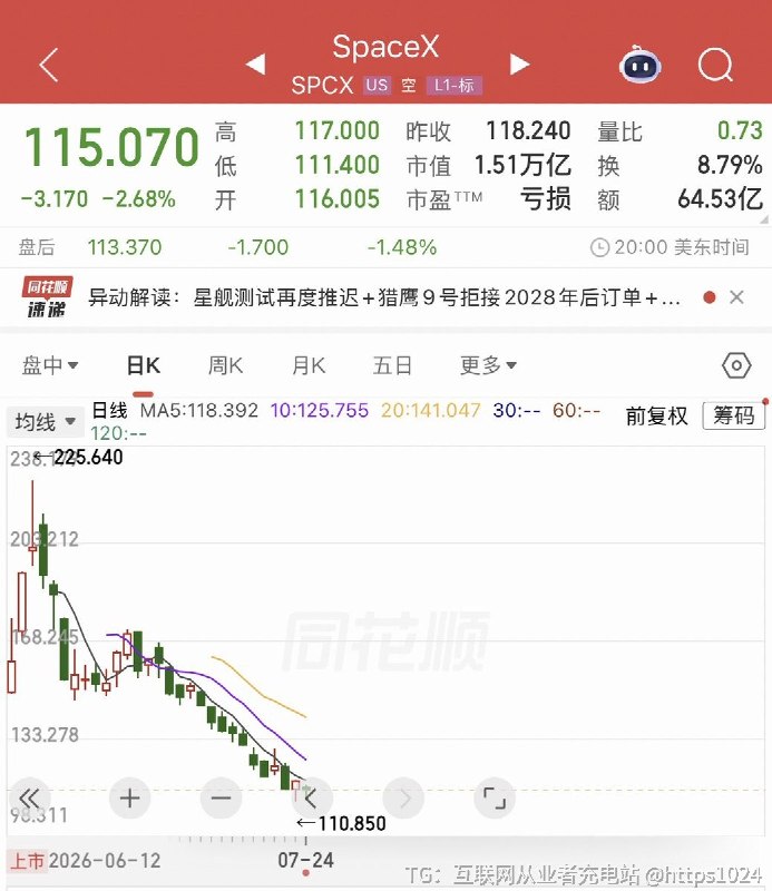 最近SpaceX也亏麻了🥲特斯拉也跌马斯克7天蒸发8千多亿@