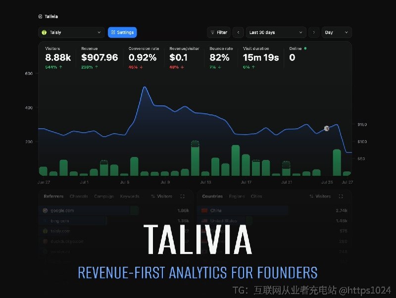 传统的网站分析只看流量和转化率，Talivia 把 Stripe、LemonSqueezy 等支付渠道的收入数据也拉进来，让访客行为到付费用户这条链路一次看全