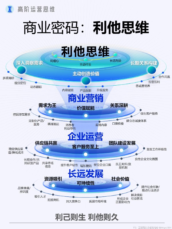 高阶运营的顶级思维：道法术器大法 道：洞察人性，领悟人心幽微之处法：把握规律，构建产品通用模式术：施展策略，巧用运营方法技巧器：善用工具，提升效率事半功倍@
