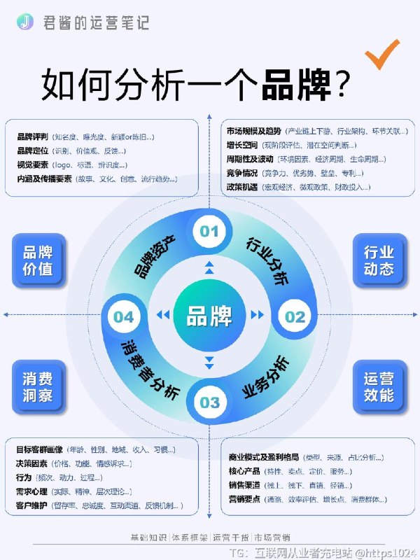 【如何分析一个品牌？】@