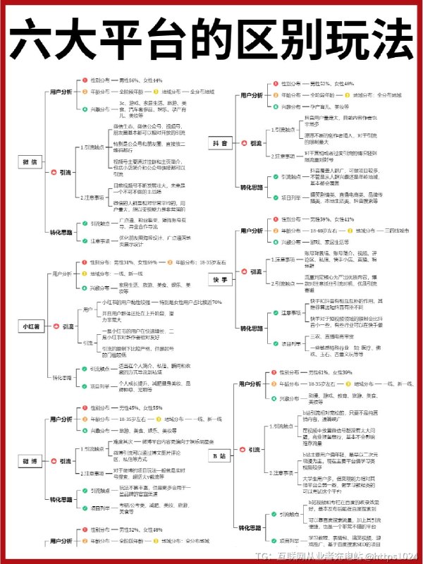 6大平台的玩法区别：🏷️ 微信🏷️ 小红书🏷️ 微博🏷️ 抖音🏷️ 快手🏷️ B站互联网充电｜优质资源优质内容｜内幕消息