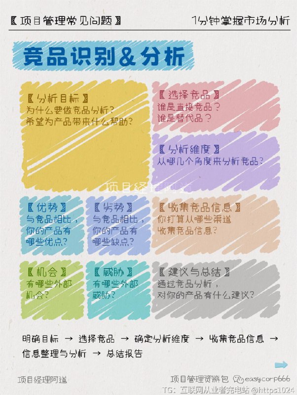 【1min掌握市场分析🔥秒杀90%商业计划书】创业/转行/升职必备！用这10大模型解剖市场，小白也能变大佬👇📊PESTEL分析P-Politics 政治E-Economy 经济S-Society 社会文化T-Technology 技术E-Environment 环境L-Legislation 法律🧰市场评估当前市场：现在正在购买相应产品的消费者的成交金额;潜在市场：由于诸多因素的影响而未显露或未成熟的市场的最大值