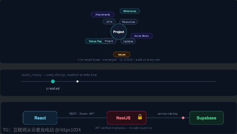 拿现代 Web 栈把一套老 Oracle APEX 项目管理应用重写了一遍